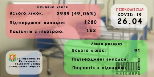 Заповненість ліжок у закладах охорони здоров’я Житомирської області пацієнтами з COVID-19 вже менше 50%, – Наталія Остапченко