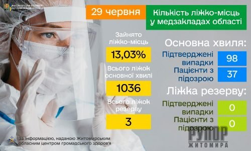 У закладах охорони здоров’я Житомирської області пацієнтами з COVID-19 заповнено менше 14% ліжок