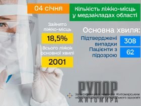 У закладах охорони здоров’я Житомирської області пацієнтами з COVID-19 заповнено 18,5 % ліжок