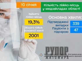 У закладах охорони здоров’я Житомирської області пацієнтами з COVID-19 заповнено близько 20 % ліжок