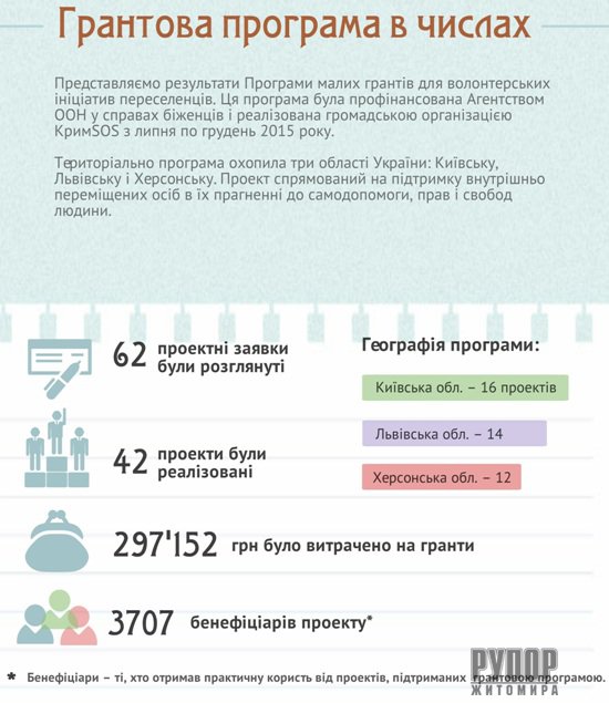 Гранти на підтримку ініціатив переселенців в Житомирській області Гранти на підтримку ініціатив переселенців в Житомирській області