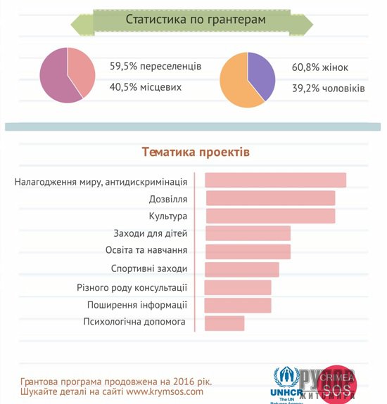 Гранти на підтримку ініціатив переселенців в Житомирській області Гранти на підтримку ініціатив переселенців в Житомирській області