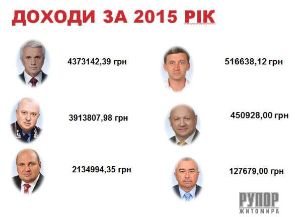 Вся правда про доходи та статки народних депутатів Житомирщини Вся правда про доходи та статки народних депутатів Житомирщини