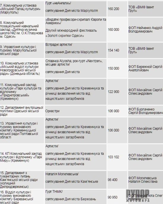 � ��������� �������� ���������� �� ��� �������� 