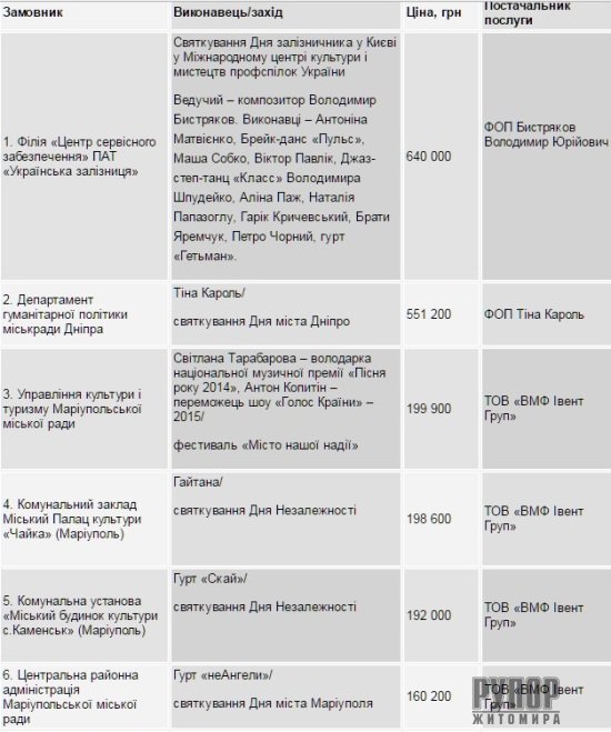 � ��������� �������� ���������� �� ��� �������� 