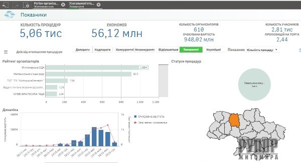 ������� Prozorro ����������� ��� ���������� ����� 50 ��� ��� �� ���������