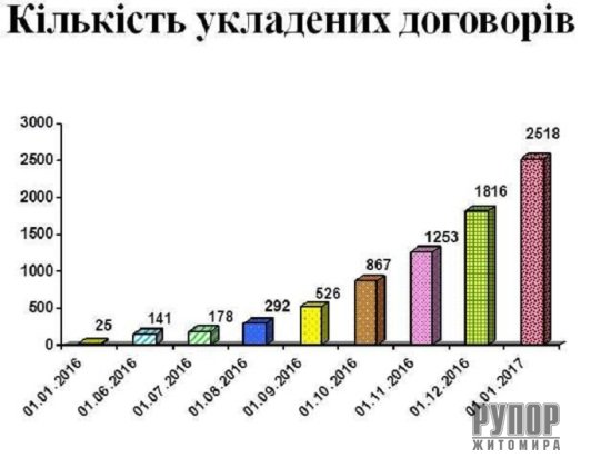 ���� ������: �� ��������� ����� ProZorro ����������� ���������� 15 �������� ������� �� ���� ��