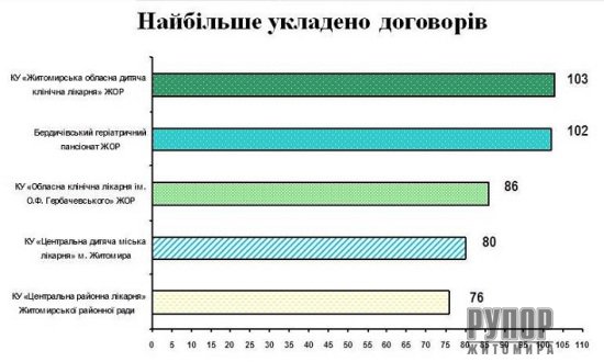 ���� ������: �� ��������� ����� ProZorro ����������� ���������� 15 �������� ������� �� ���� ��