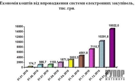 ���� ������: �� ��������� ����� ProZorro ����������� ���������� 15 �������� ������� �� ���� ��