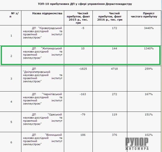 ������������ �������-�������� �� ��������� �������� ����������� ������� ������ ������� �������� � 1340%