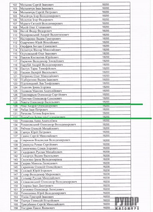 ���������� ������� �������� �� 18,2 ��� ��� ����������� � �������. ������