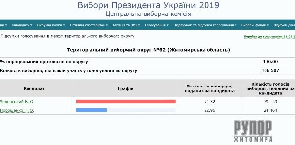   100%     62  