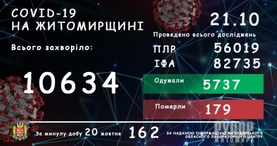    :    10634  COVID-19