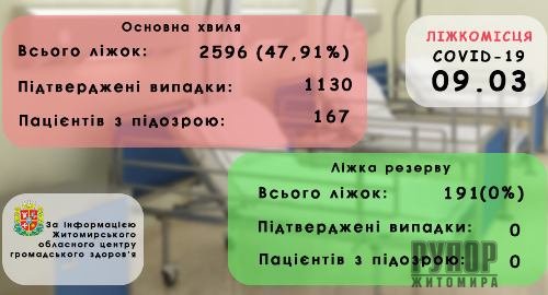 ������ �� 09 ������� � �������� �������� ������ ������� �� COVID-19 ������� ����� 48% �� �������� ������� ����