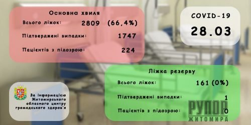   29         COVID-19   70% ,   