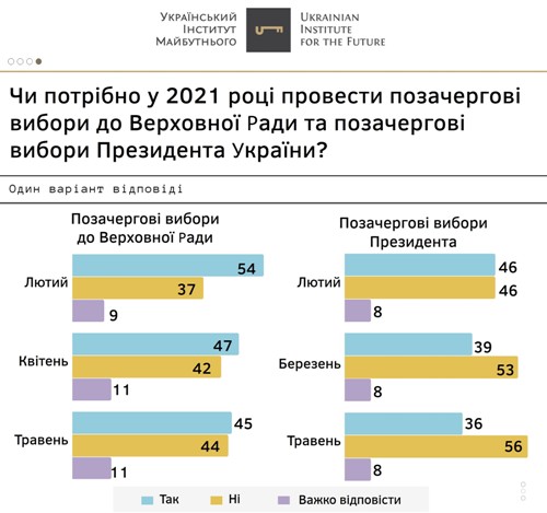 Президентські рейтинги: травень 2021 року