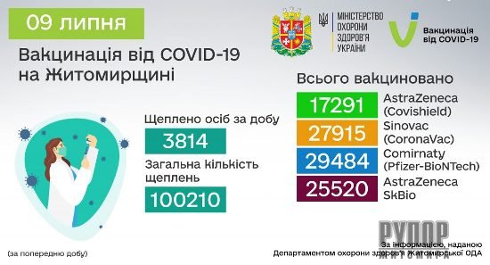 COVID-19:         100 210 