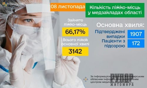 � �������� ������� ������� ����������� ������ ���������� � COVID-19 ��������� ������� 67% ����