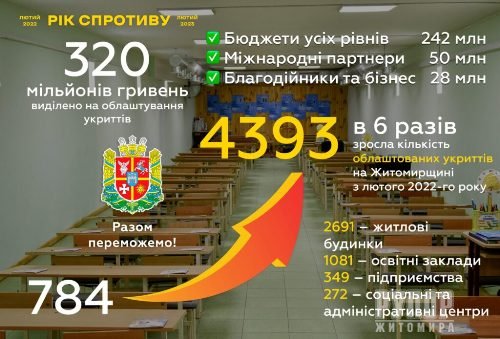 ³���� �������: �� ����������� ����������� ��� 4 393 �������