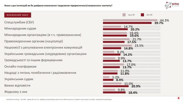 Європейські правила видалення небезпечного контенту підтримують 56% українців Європейські правила видалення небезпечного контенту підтримують 56% українців
