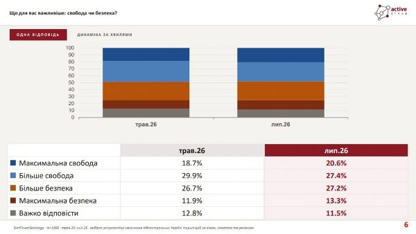 ���������� ������� ��������� ������������ �������� ���������� 56% ��������